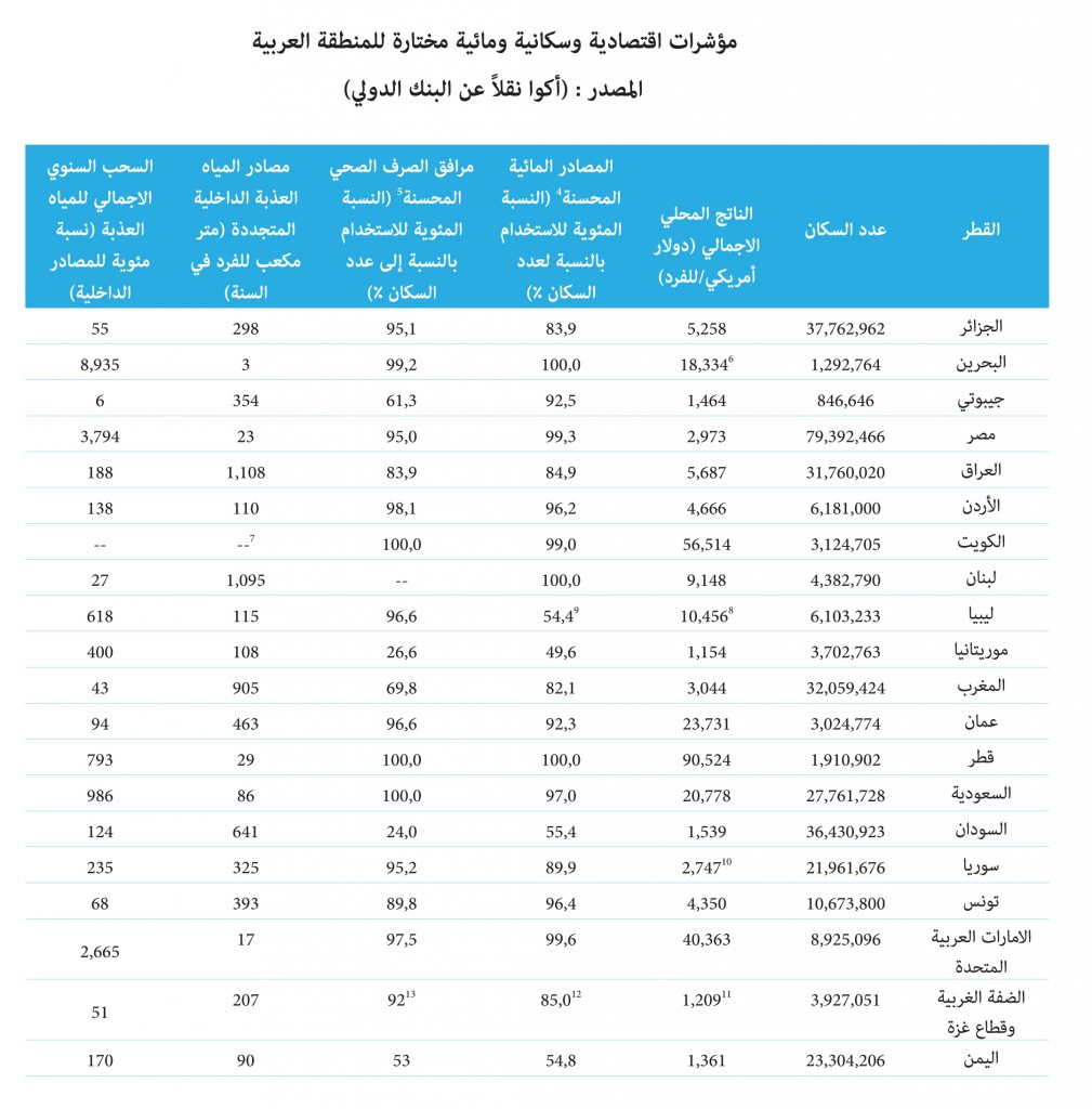 المياه في المنطقة العربية بالأرقام - قطاع المياه في العالم العربي - مؤشرات اقتصادية