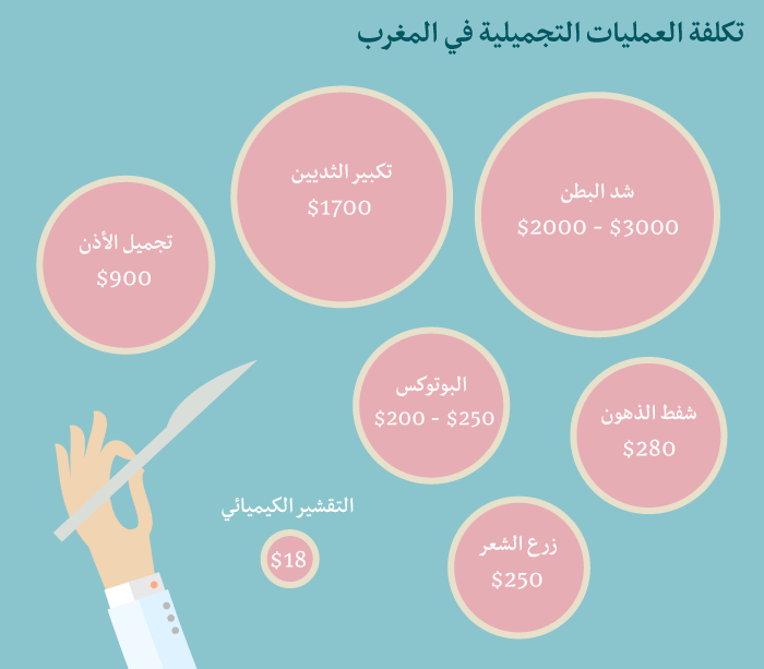 تكلفة عمليات التجميل في المغرب - العمليات الجراجية التجميلية في المغرب