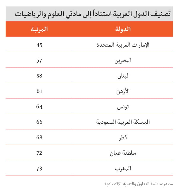 معدل الذكاء في الدول العربية - قائمة الدول الأذكى في العالم - الدول العربية