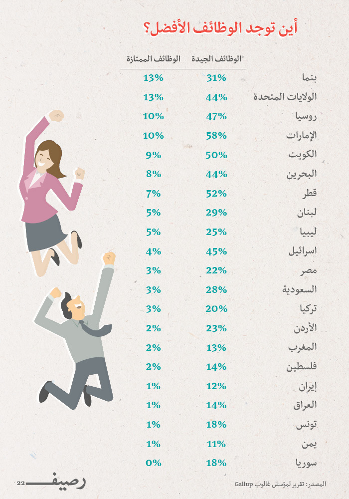 افضل الوظائف في العالم - إنفوجرافيك مقارنة بين الدول العربية وبعض الدول الأجنبية