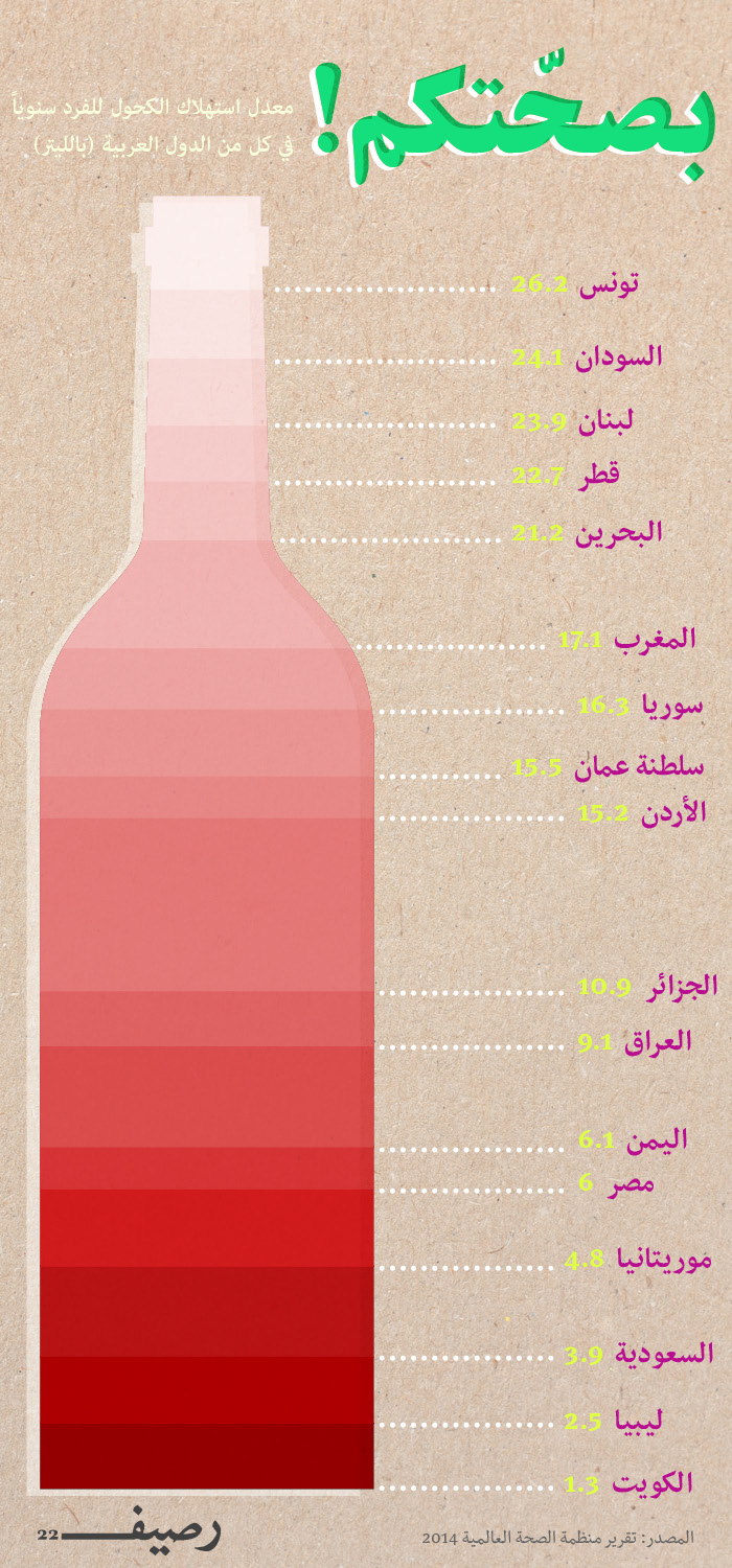 استهلاك الكحول في العالم العربي - استهلاك العرب للكحول سنوياً - إنفوجرافيك