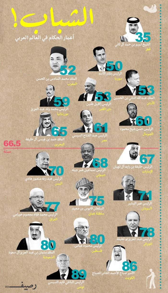 Infograph Ages of Rulers
