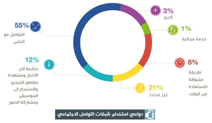 عادات استخدام وسائل التواصل الاجتماعي في العالم العربي - دواعي الاستخدام