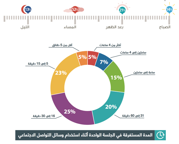 عادات استخدام وسائل التواصل الاجتماعي في العالم العربي - وقت الاستخدام