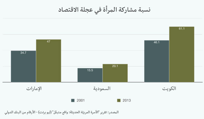 تعرّفوا على الأسرة العربية الحديثة - القوى العاملة في السعودية